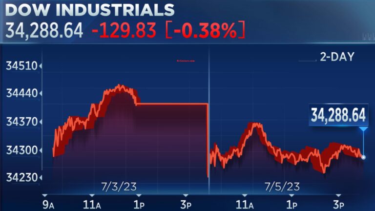 Stocks Entered a Shortened Week Near Record Highs: An Overview